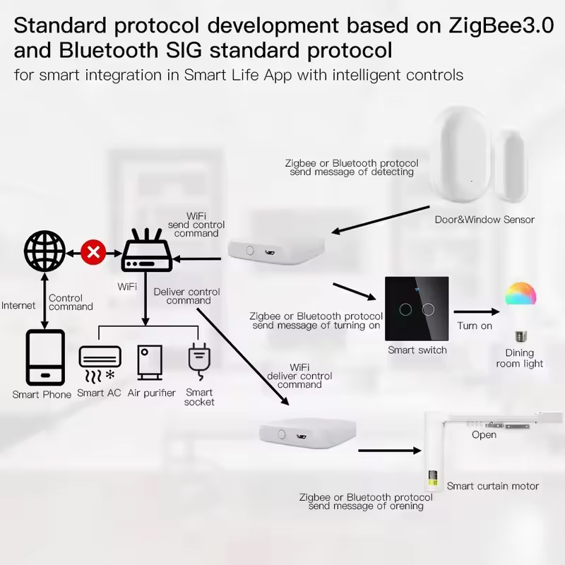 MOES Tuya ZigBee3.0 Smart Hub، - مراجعة Smart Home Gira وسعره
